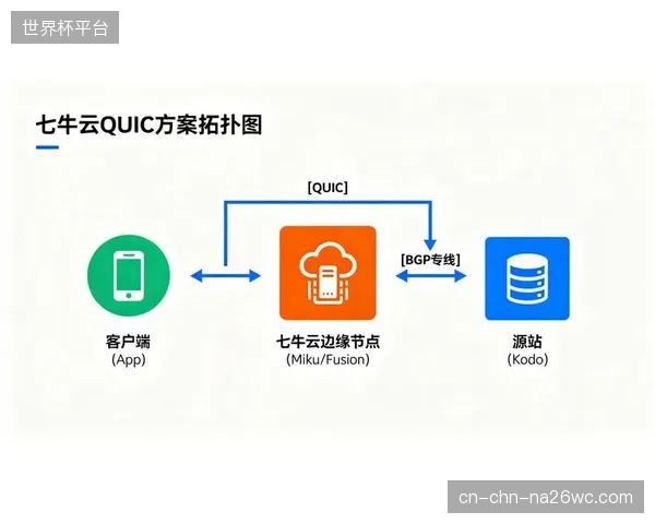 随着互联网底层协议的演进，基于UDP的QUIC协议或将在体育流媒体领域逐步替代TCP，成为新的传输基础